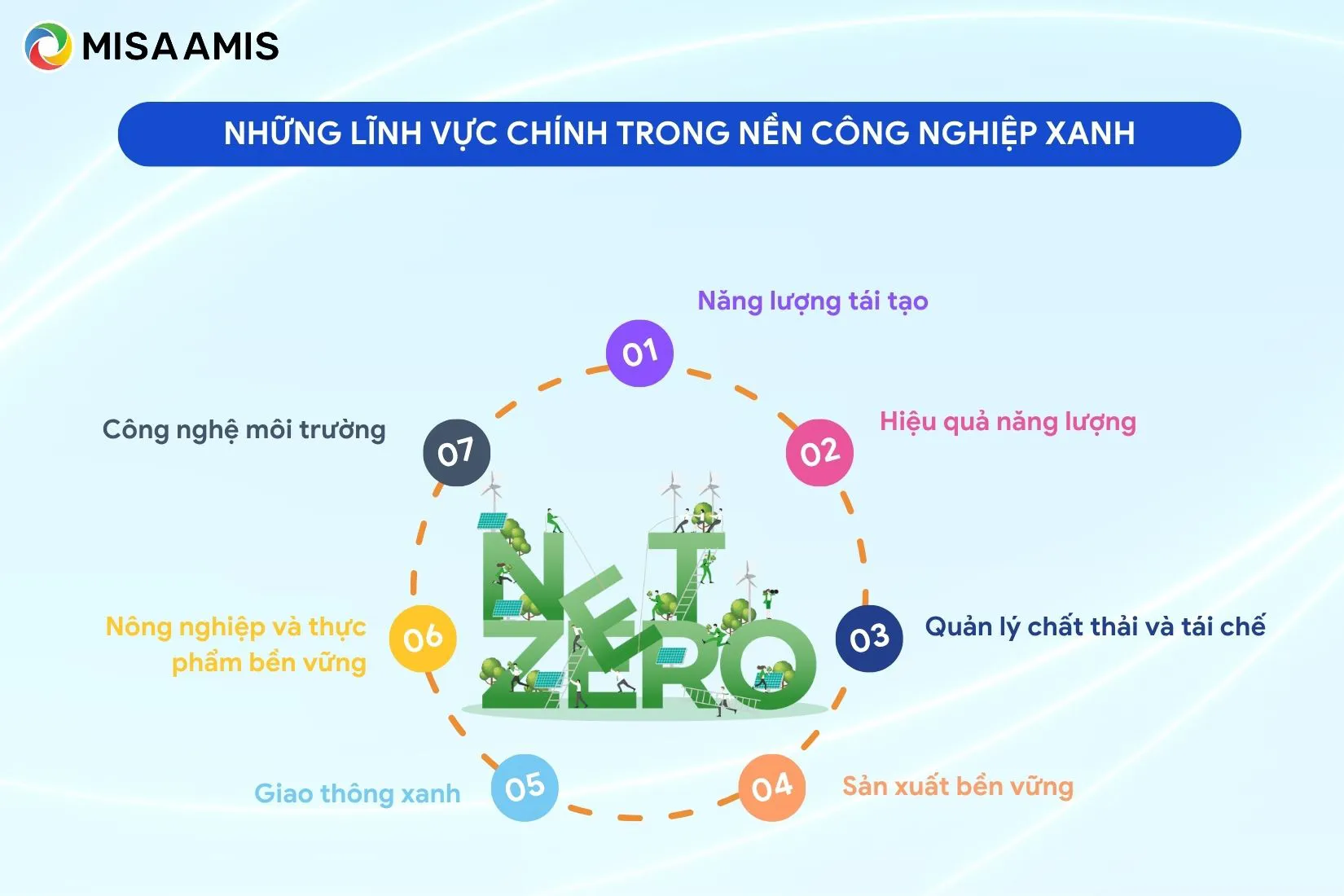 Những lĩnh vực chính trong nền công nghiệp xanh