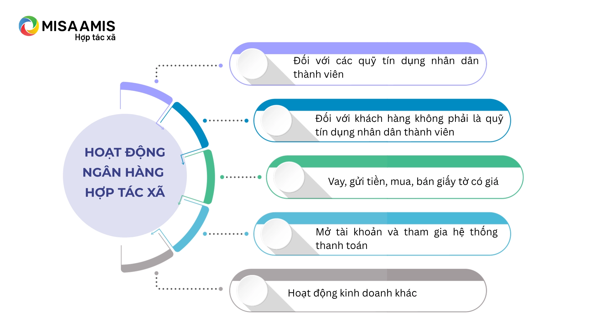 hoạt động của ngân hàng hợp tác xã