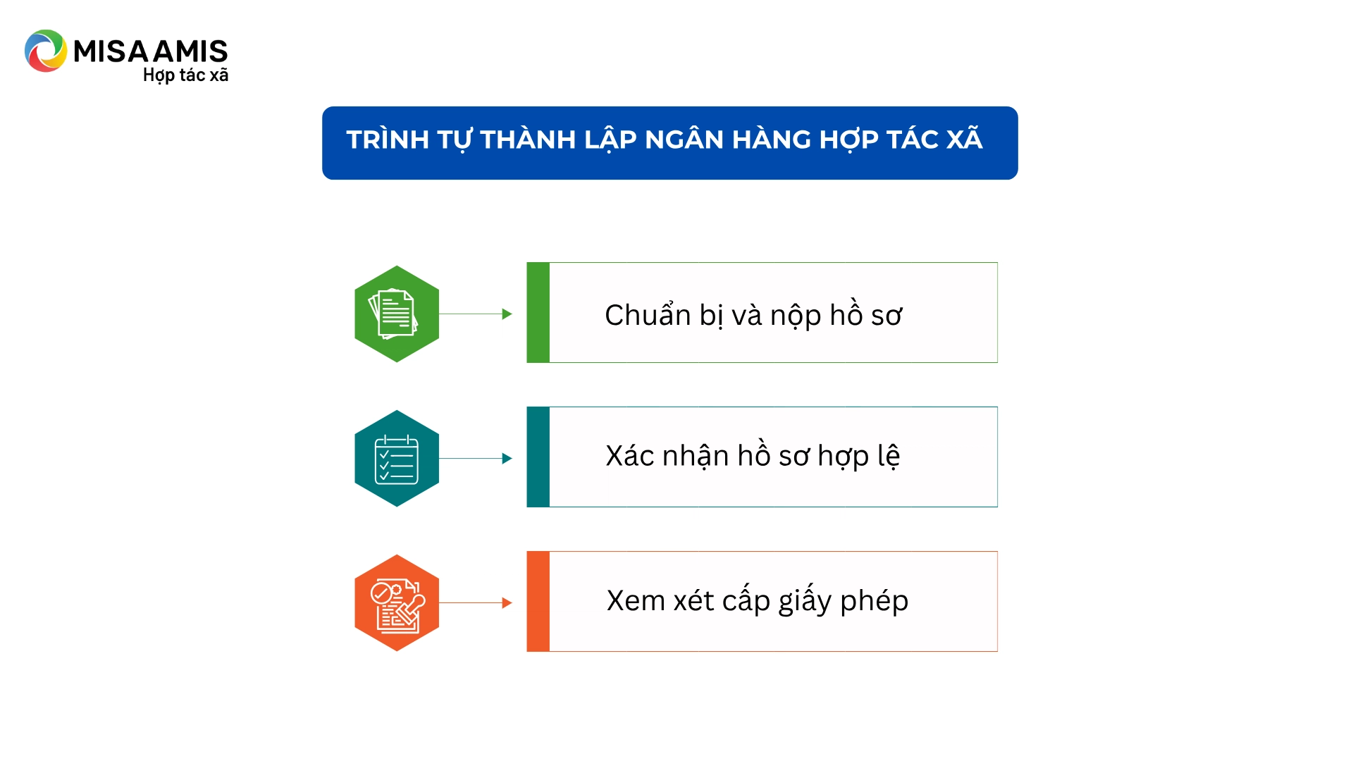 đăng ký thành lập ngân hàng hợp tác xã