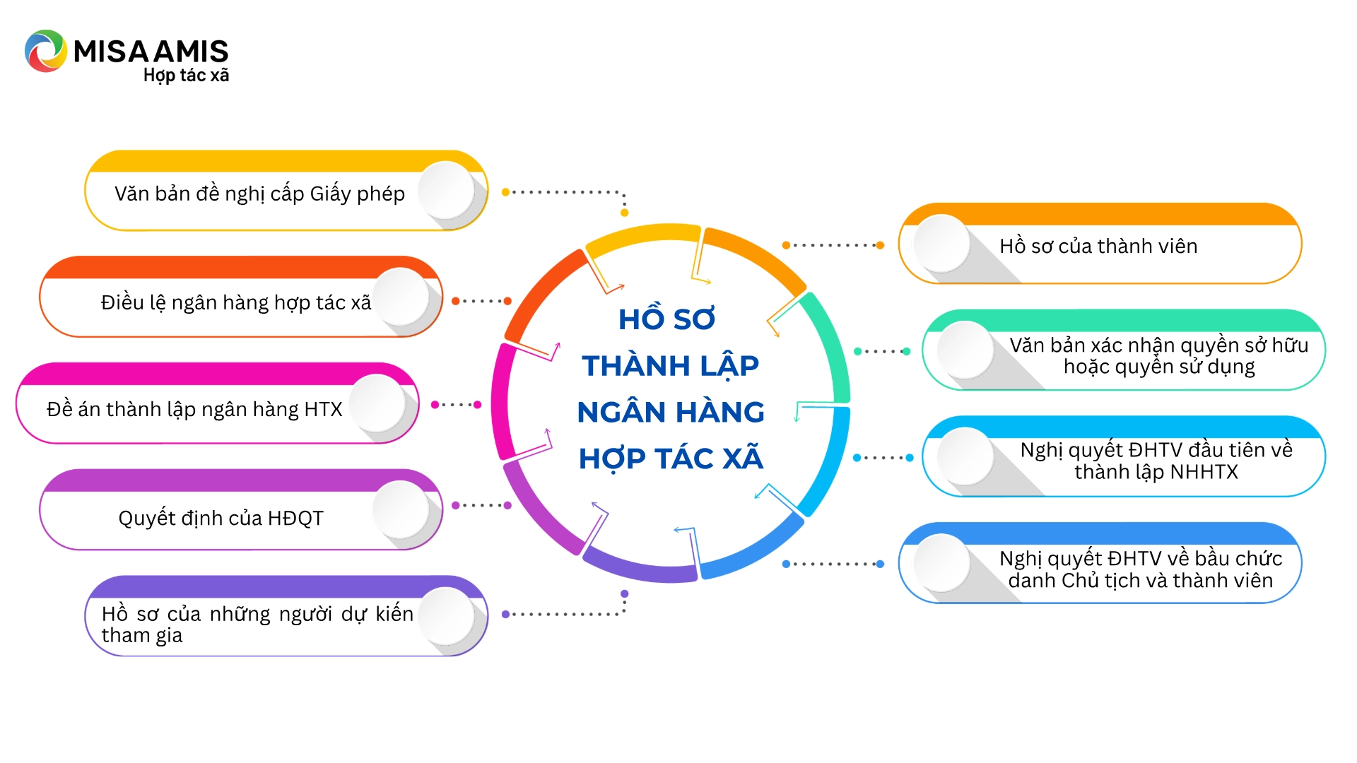 Hồ sơ thành lập ngân hàng hợp tác xã
