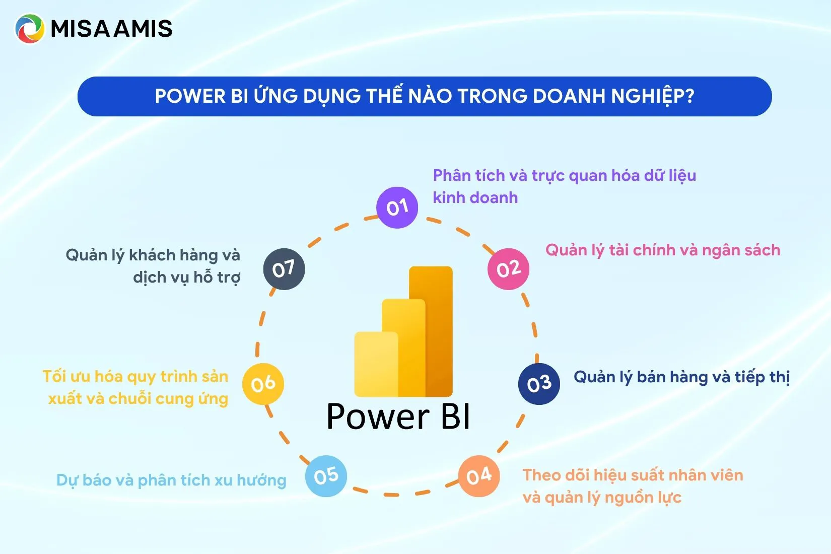 ứng dụng power BI trong doanh nghiệp