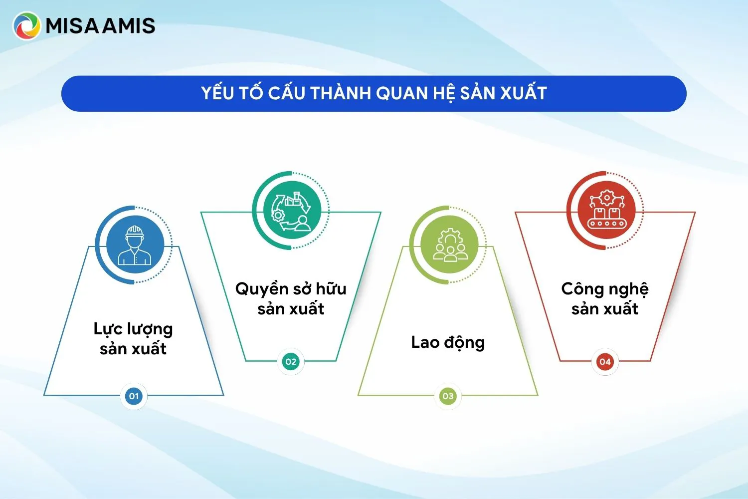 yếu tố nào cấu thành quan hệ sản xuất