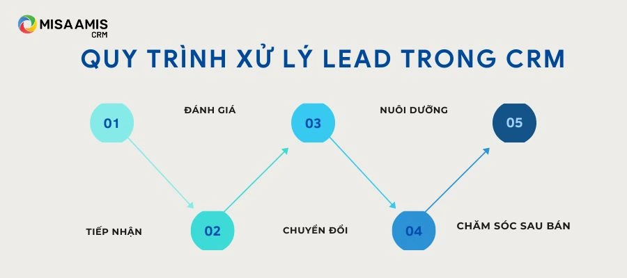 quy trình xử lý lead trong crm