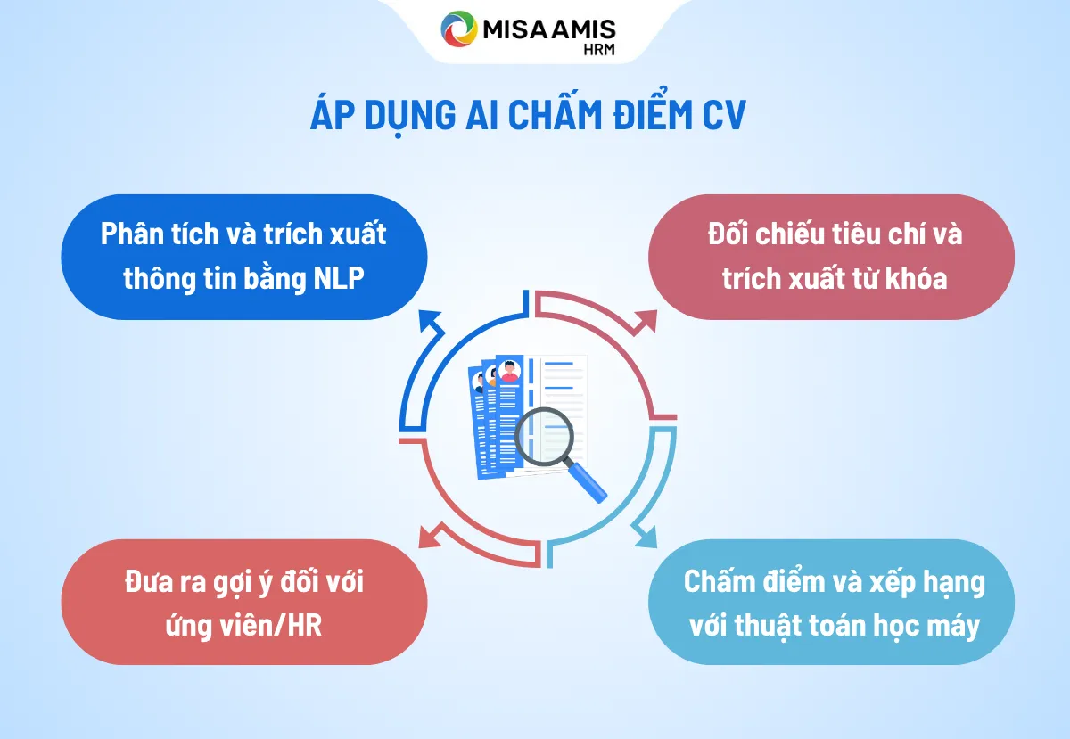 ai chấm điểm cv