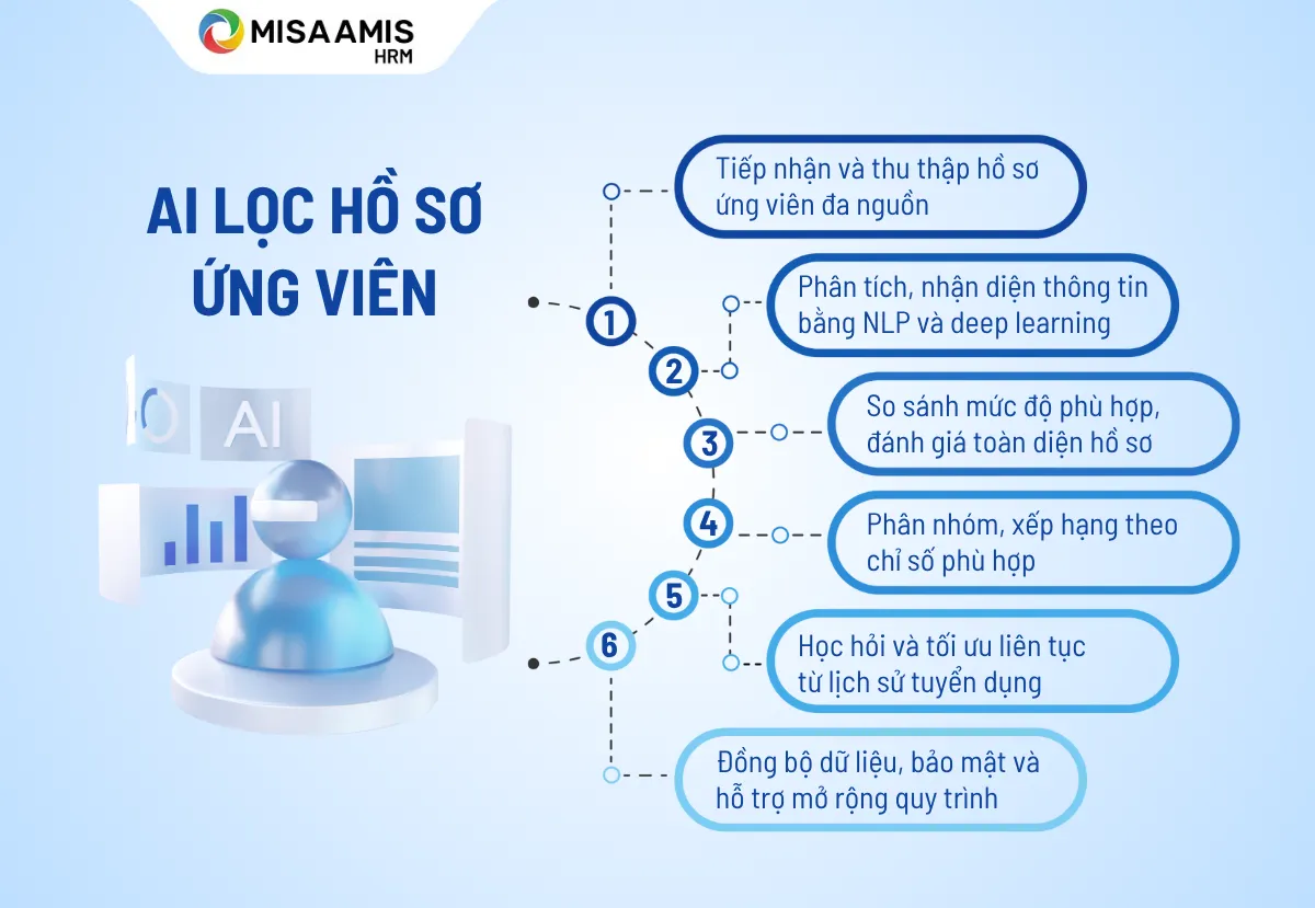 ai lọc hồ sơ ứng viên