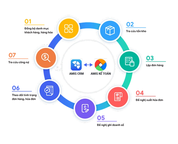 AMIS CRM