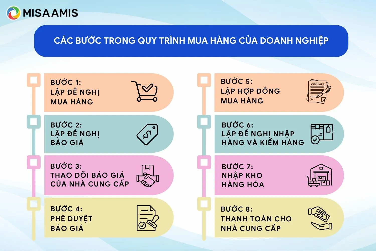 Các bước trong quy trình mua hàng của doanh nghiệp