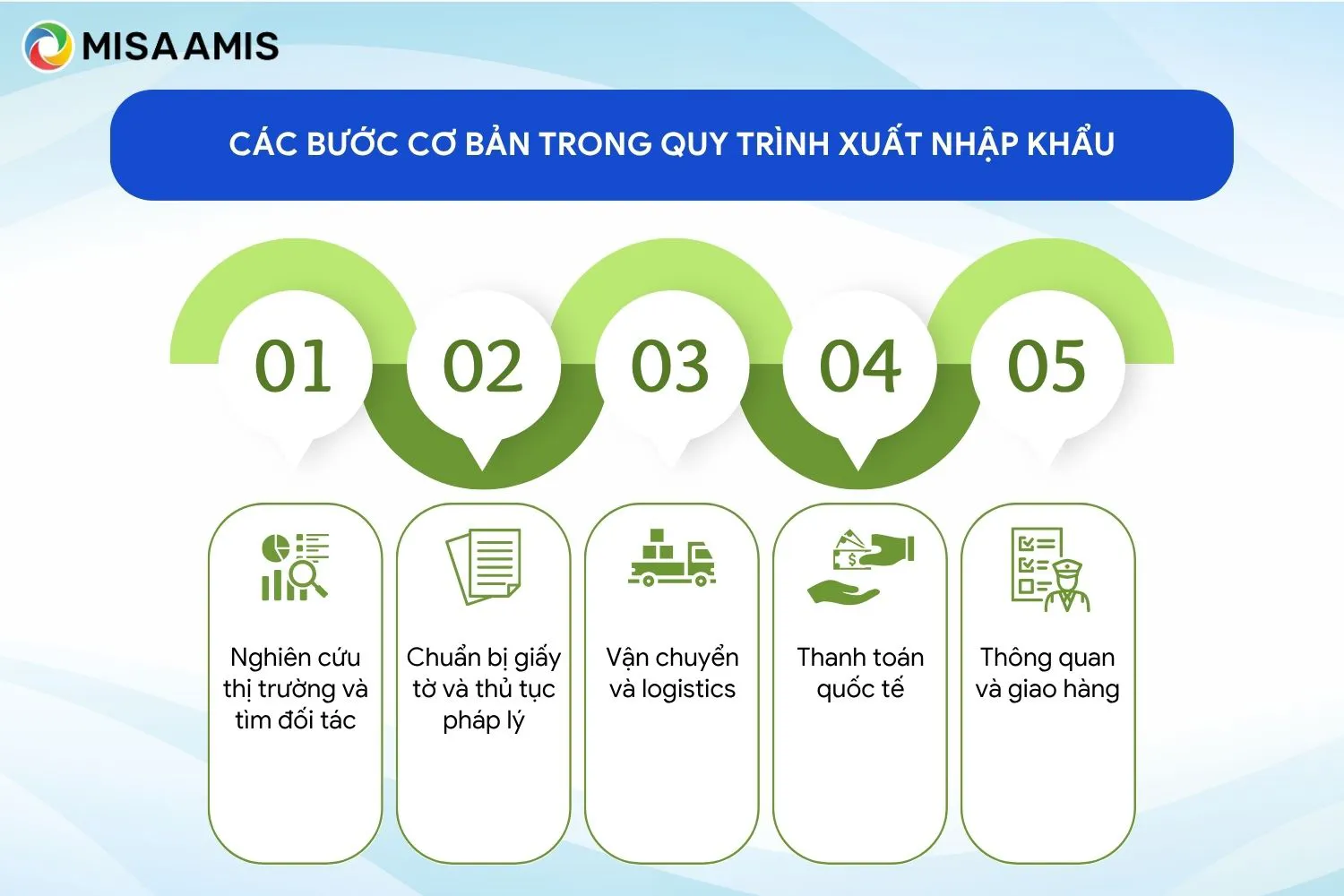 Các bước cơ bản trong quy trình xuất nhập khẩu