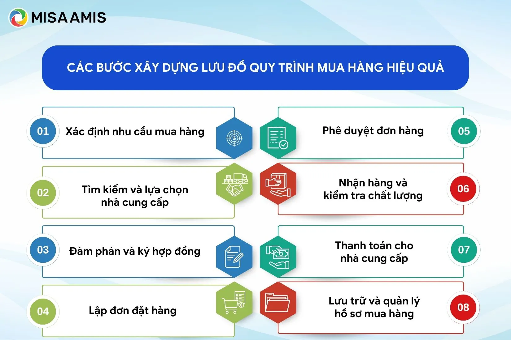 Các bước xây dựng lưu đồ quy trình mua hàng hiệu quả