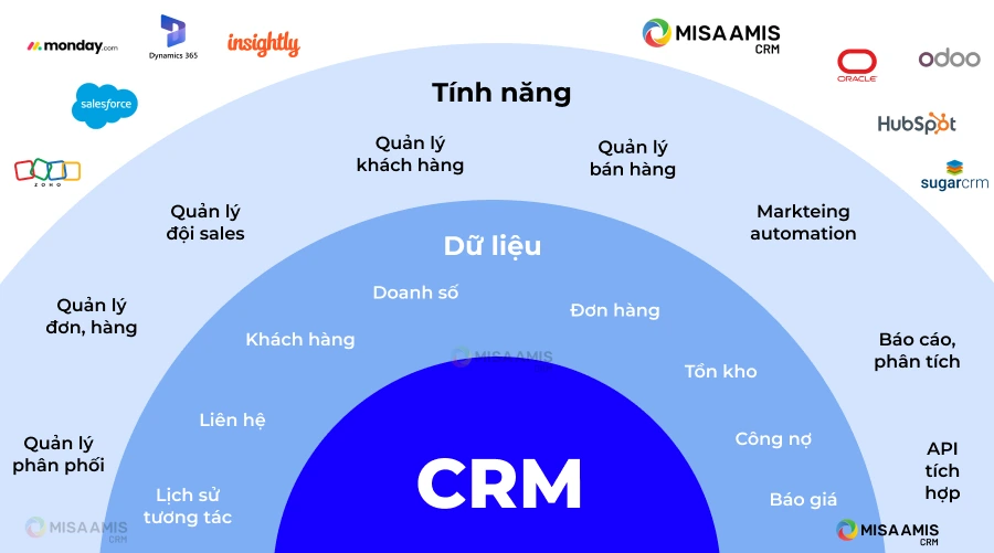 Tính năng phần mềm CRM