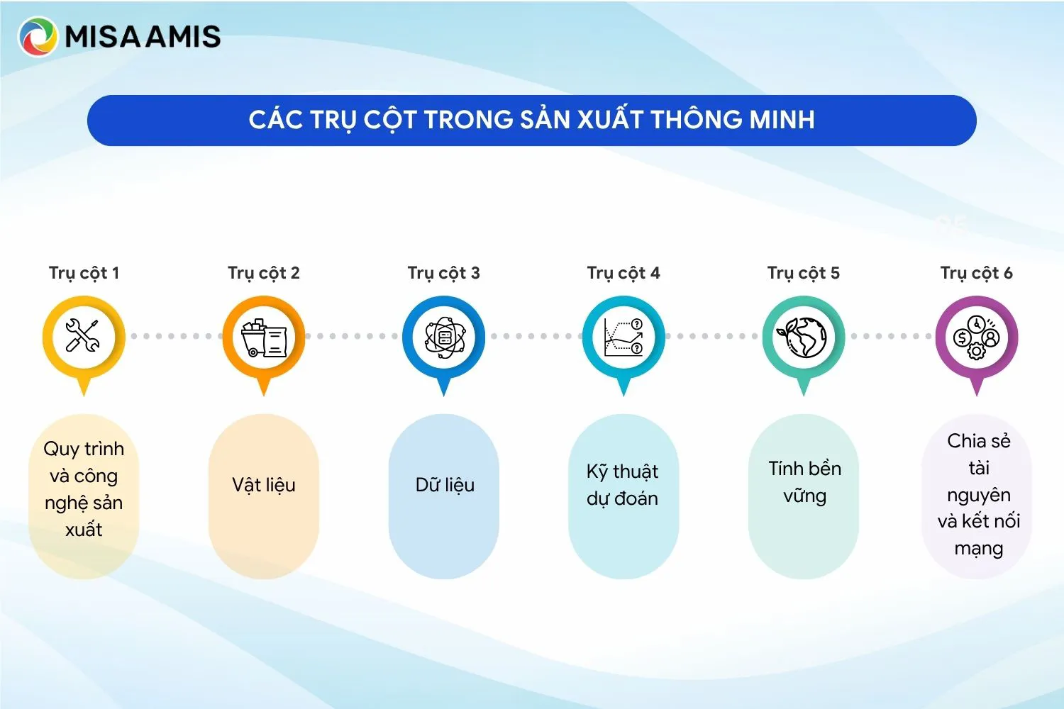 Các trụ cột trong sản xuất thông minh