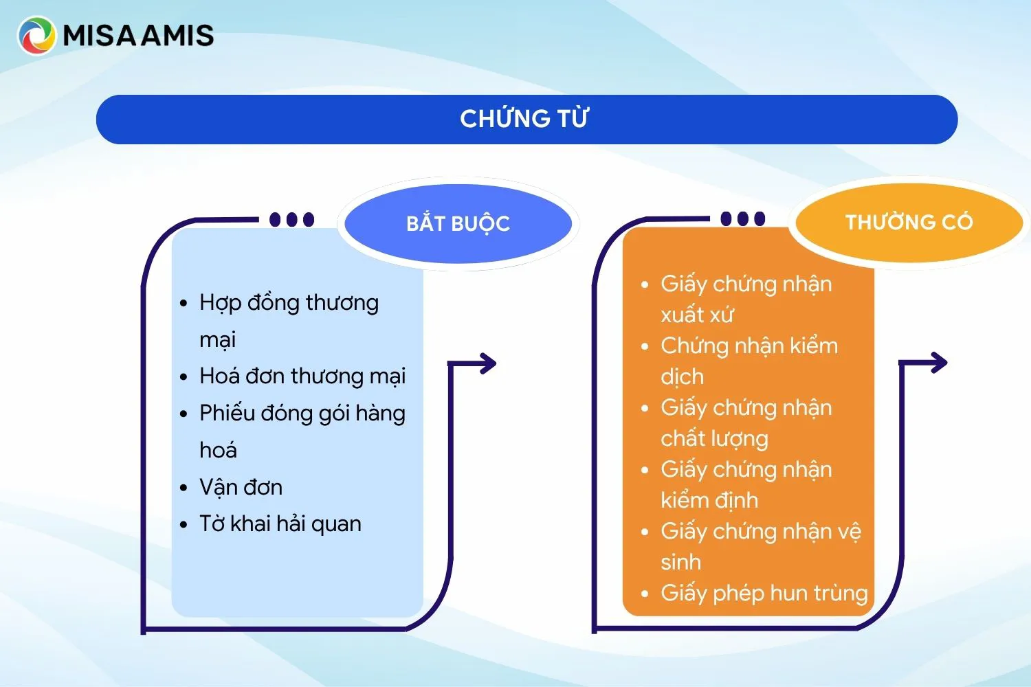 Chứng từ nhập khẩu hàng hoá