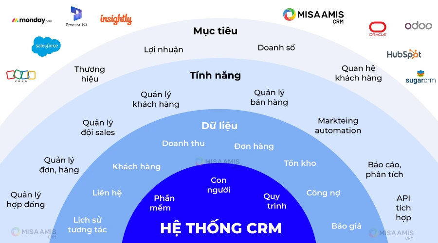 MISA AMIS CRM