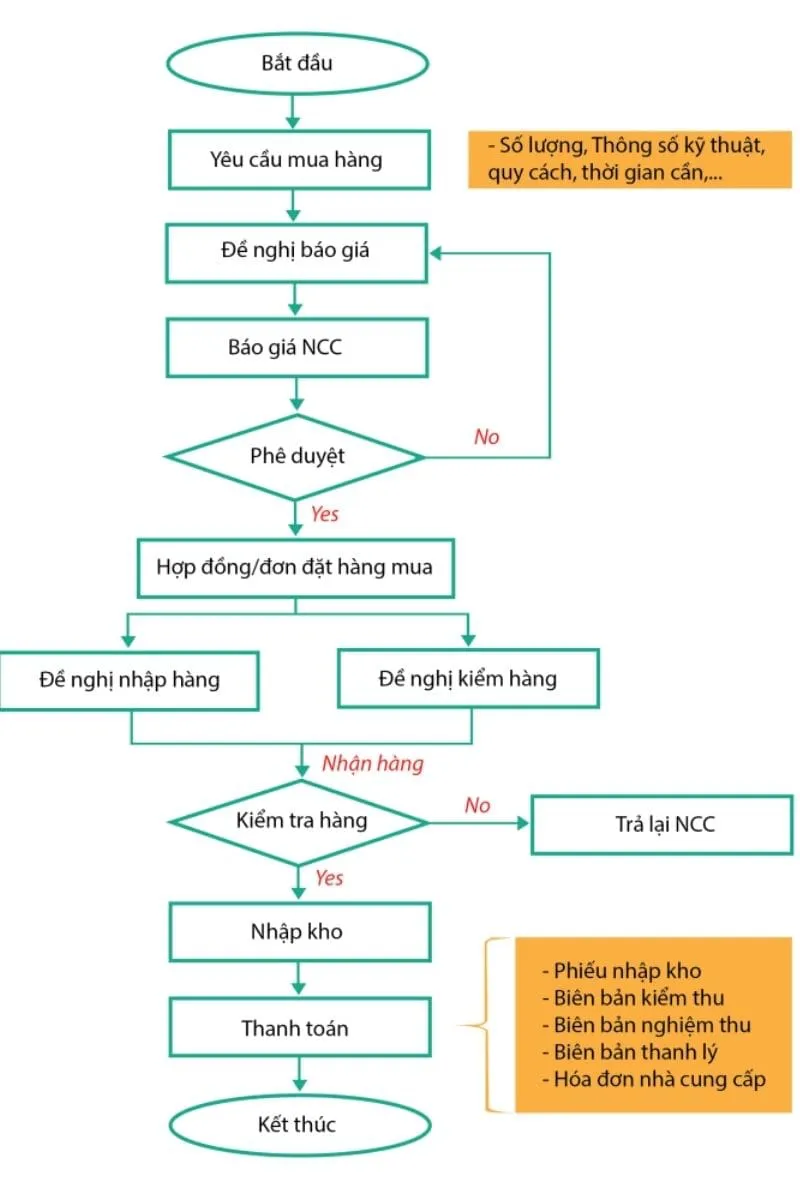 Quy trình mua hàng và thanh toán