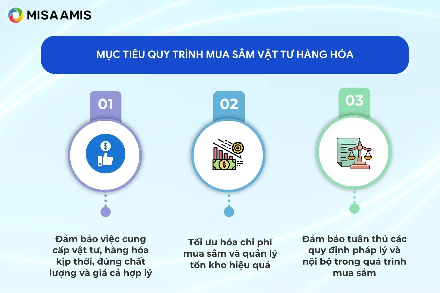 Mục tiêu Quy trình mua sắm vật tư hàng hóa là gì