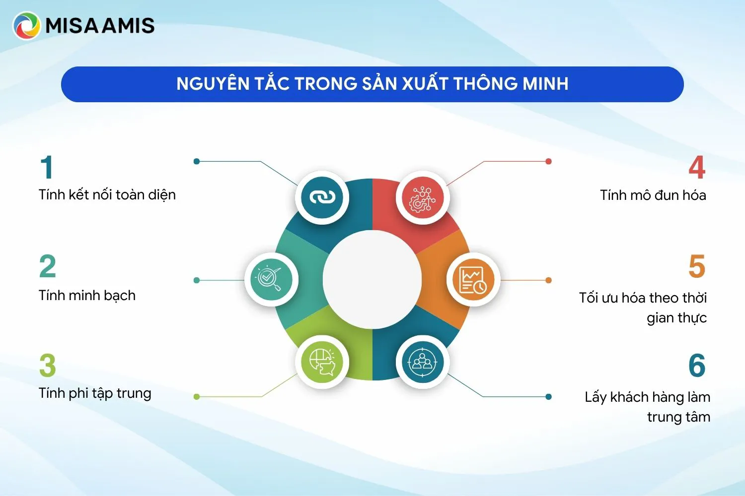 Nguyên tắc trong sản xuất thông minh