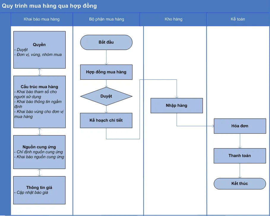Quy trình mua theo hợp đồng mua hàng