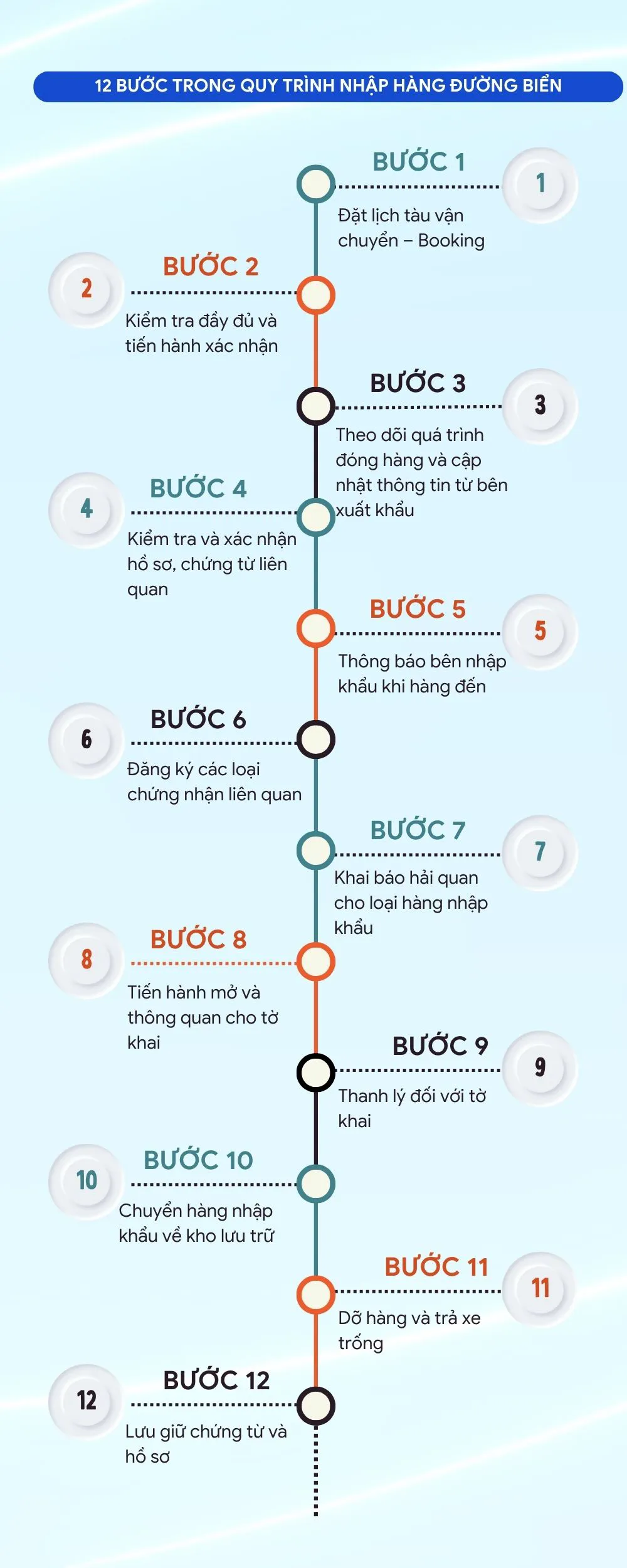 Các bước trong quy trình nhập khẩu hàng hóa bằng đường biển