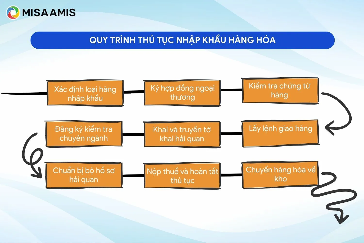 Quy trình thủ tục nhập khẩu hàng hoá