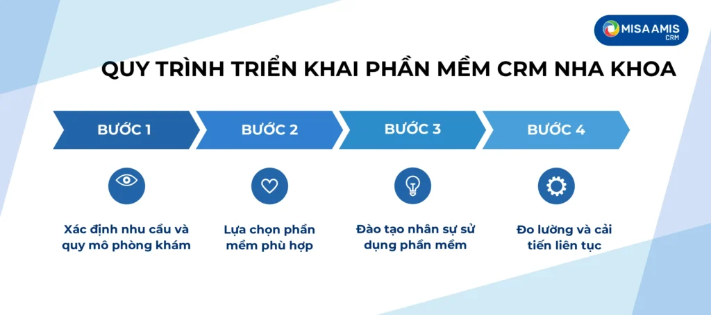 Quy trình triển khai CRM nha khoa