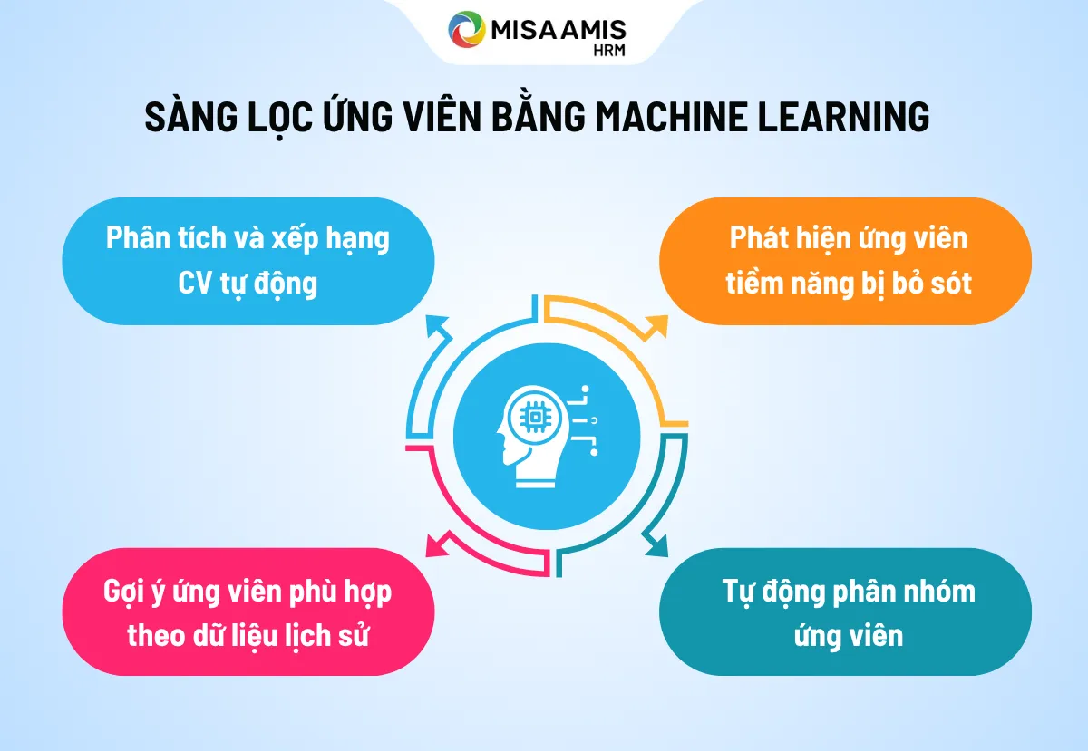 sàng lọc ứng viên bằng machine learning
