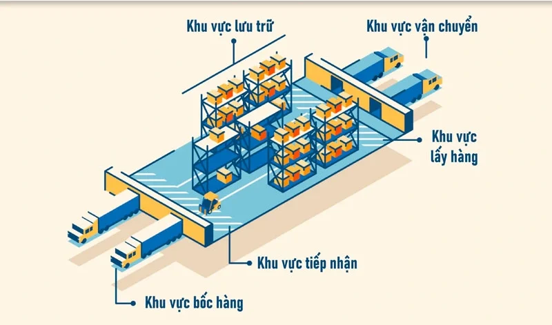 Sơ đồ kho hàng chữ I