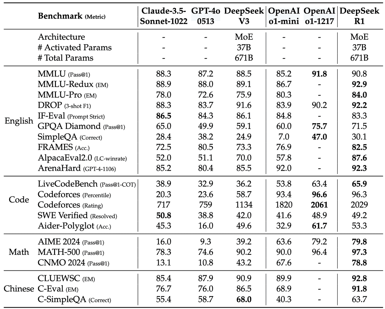 Kết quả benchmark của DeepSeek R1 so với các mô hình AI khác (theo báo cáo của DeepSeek R1)
