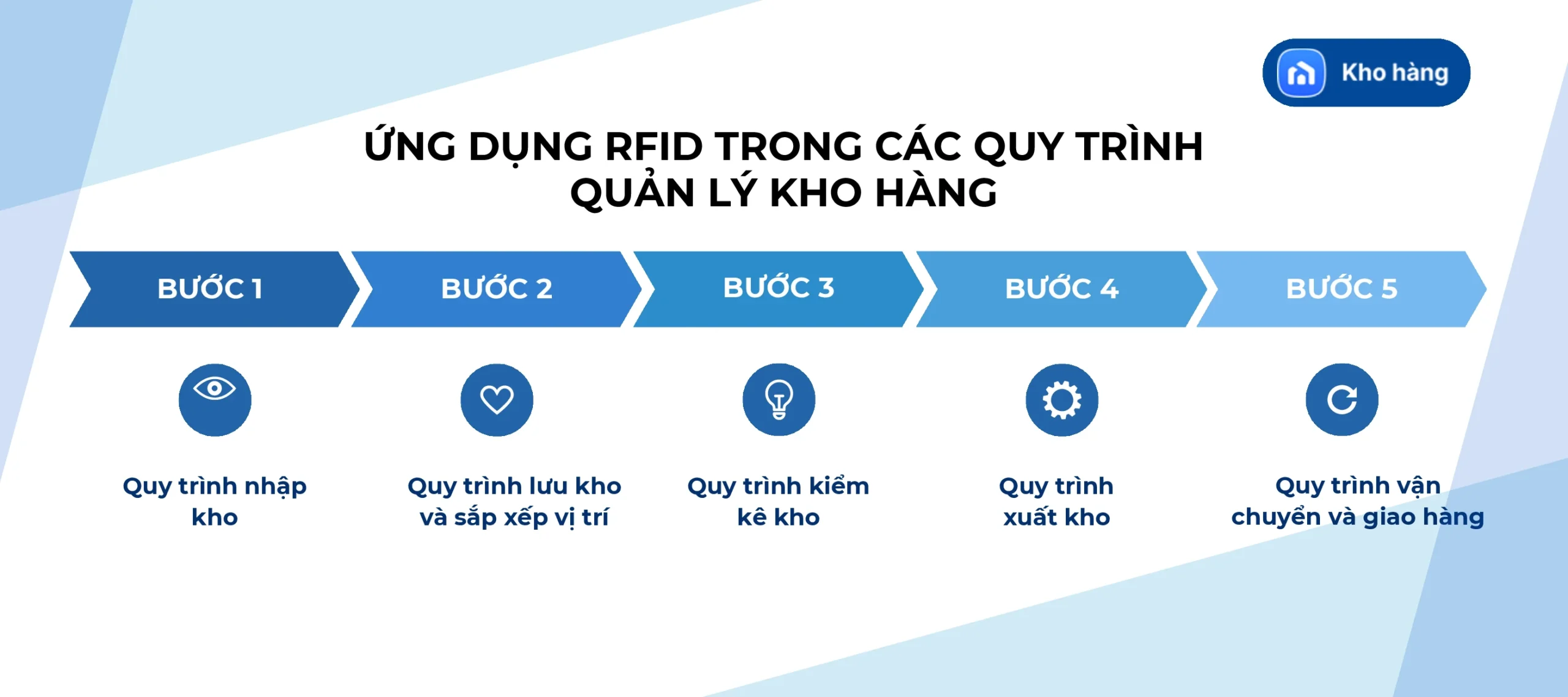 Ứng dụng RFID trong các quy trình quản lý kho hàng