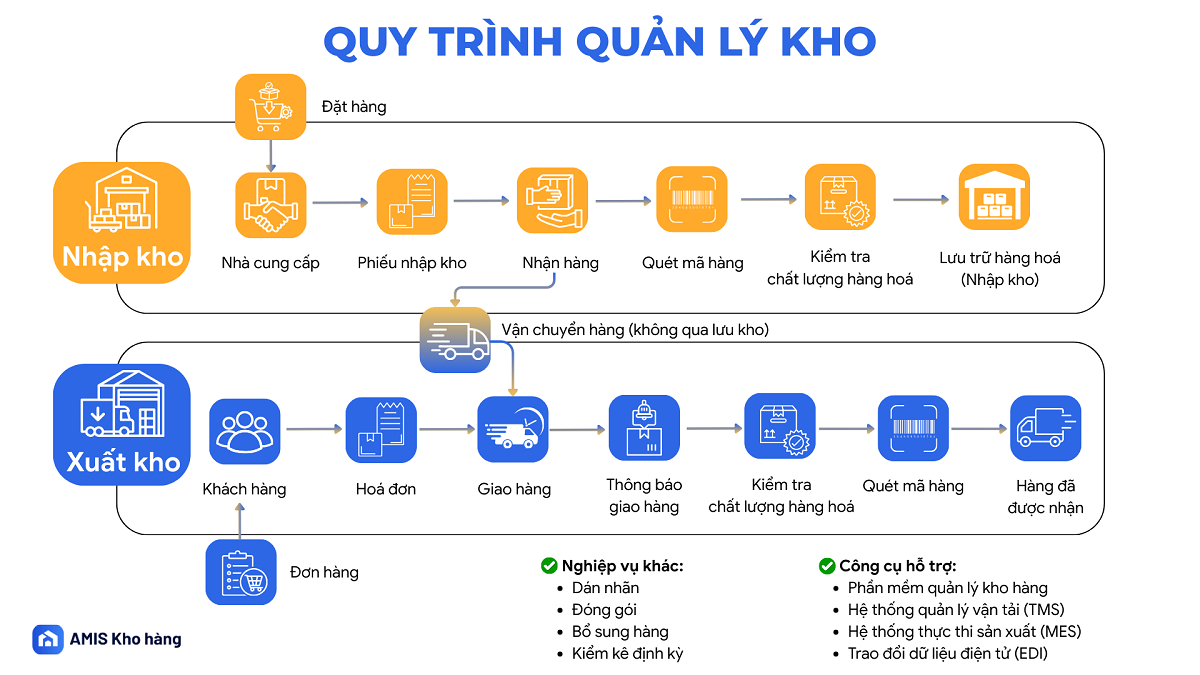 quy trình quản lý kho hàng
