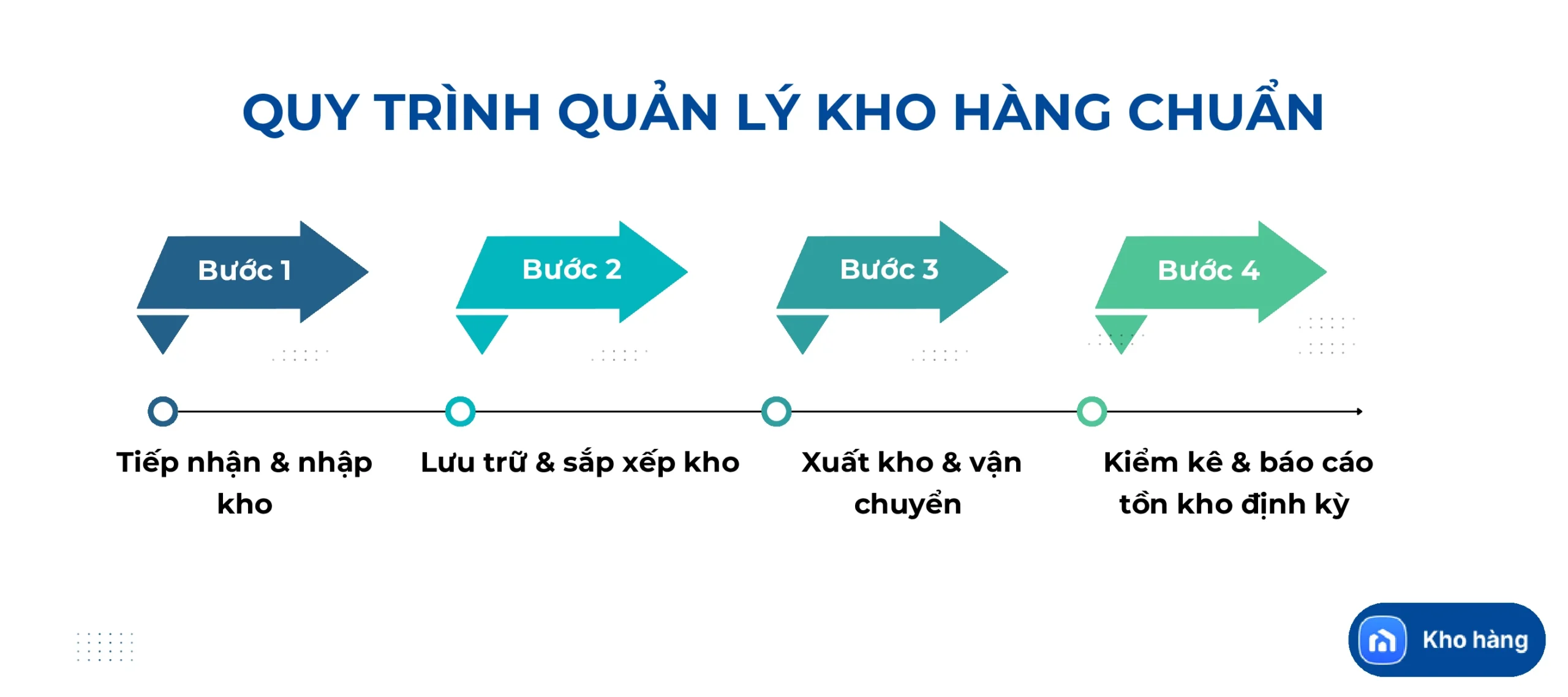 Quy trình quản lý kho hàng chuẩn
